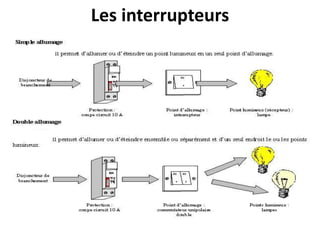 Les interrupteurs
 