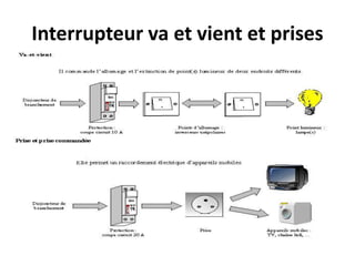 Interrupteur va et vient et prises
 