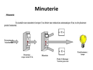 Minuterie
 