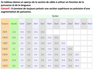 Ce tableau donne un aperçu de la section de câble à utiliser en fonction de la
puissance et de la longueur.
Conseil : Il convient de toujours prévoir une section supérieure en prévision d'une
augmentation de puissance.
 
