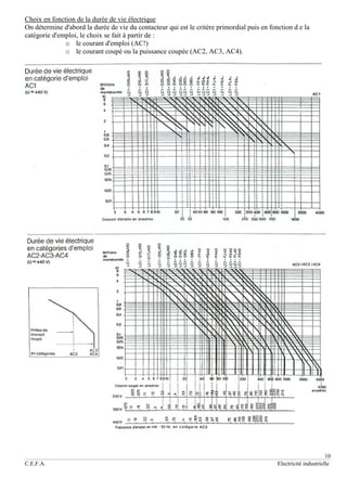 10
C.E.F.A. Electricité industrielle
Choix en fonction de la durée de vie électrique
On détermine d'abord la durée de vie du contacteur qui est le critère primordial puis en fonction d e la
catégorie d'emploi, le choix se fait à partir de :
o le courant d'emploi (AC!)
o le courant coupé ou la puissance coupée (AC2, AC3, AC4).
 