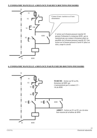 13
C.E.F.A. Electricité industrielle
5. COMMANDE MANUELLE A DISTANCE PAR DEUX BOUTONS POUSSOIRS
Q
F1
F2
S1
KM1
S2
Q KM1
6. COMMANDE MANUELLE A DISTANCE PAR PLUSIEURS BOUTONS POUSSOIRS
Q
F1
F2
S1
S2
S3 S4 KM1
Q KM1
Contact d’auto- maintien ou d’auto-
alimentation
L’action sur le bouton poussoir marche S2
permet d’alimenter le contacteur KM1, qui se
maintient par son contact à fermeture placé en
parallèle sur le bouton poussoir marche S2. Une
action sur le bouton poussoir d’arrêt S1 placé en
série, coupe le circuit.
MARCHE : Action sur S2 ou S4,
fermeture de KM1 qui
s’automaintient par le contact (13 –
14) de KM1
ARRET : Action sur S1 ou S3, on a la mise
hors tension de la bobine de KM1
 