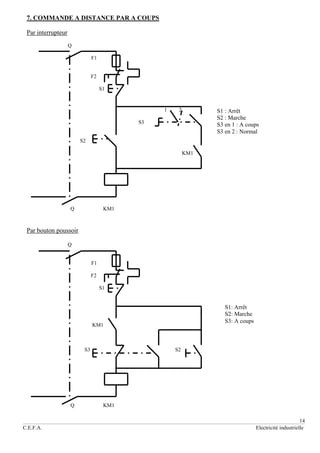 14
C.E.F.A. Electricité industrielle
7. COMMANDE A DISTANCE PAR A COUPS
Par interrupteur
Q
F1
F2
S1
1 2
S3
S2
KM1
Q KM1
Par bouton poussoir
Q
F1
F2
S1
KM1
S3 S2
Q KM1
S1 : Arrêt
S2 : Marche
S3 en 1 : A coups
S3 en 2 : Normal
S1: Arrêt
S2: Marche
S3: A coups
 