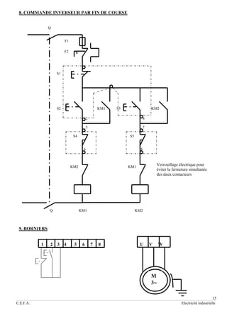 15
C.E.F.A. Electricité industrielle
8. COMMANDE INVERSEUR PAR FIN DE COURSE
Q
F1
F2
S1
3
S2 KM1 S3 KM2
2 4
5 7
S4 S5
6 8
KM2 KM1
Q KM1 KM2
9. BORNIERS
1 2 3 4 5 6 7 8 U V W
M
3
Verrouillage électrique pour
éviter la fermeture simultanée
des deux contacteurs
 