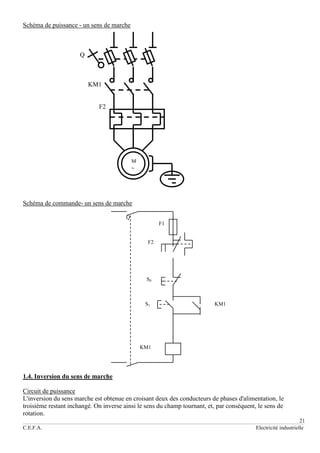 21
C.E.F.A. Electricité industrielle
Schéma de puissance - un sens de marche
Q
KM1
F2
Schéma de commande- un sens de marche
Q
F1
F2
S0
S1 KM1
KM1
1.4. Inversion du sens de marche
Circuit de puissance
L'inversion du sens marche est obtenue en croisant deux des conducteurs de phases d'alimentation, le
troisième restant inchangé. On inverse ainsi le sens du champ tournant, et, par conséquent, le sens de
rotation.
M

 