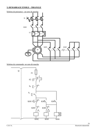 24
C.E.F.A. Electricité industrielle
2- DEMARRAGE ETOILE – TRIANGLE
Schéma de puissance - un sens de marche
Q
KM1
F2
KM3 KM2
Schéma de commande- un sens de marche
Q
F1
F2
S0
S1
KM1 KM2 KM1
KM3 KM2
KM2 KM3 KM1
M

 
