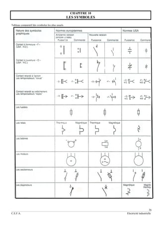 36
C.E.F.A. Electricité industrielle
CHAPITRE 10
LES SYMBOLES
Tableau comparatif des symboles les plus usuels
 