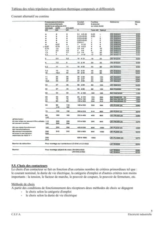 8
C.E.F.A. Electricité industrielle
Tableau des relais tripolaires de protection thermique compensés et différentiels
Courant alternatif ou continu
5.5. Choix des contacteurs
Le choix d'un contacteur se fait en fonction d'un certains nombre de critères primordiaux tel que :
le courant nominal, la durée de vie électrique, la catégorie d'emploi et d'autres critères non moins
importants : la tension, le facteur de marche, le pouvoir de coupure, le pouvoir de fermeture, etc.
Méthode de choix
A partir des conditions de fonctionnement des récepteurs deux méthodes de choix se dégagent
- le choix selon la catégorie d'emploi
- le choix selon la durée de vie électrique
 