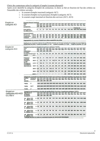 9
C.E.F.A. Electricité industrielle
Choix des contacteurs selon la catégorie d’emploi (courant alternatif)
Après avoir identifié la catégorie d'emploi du contacteur, le choix se fait en fonction de l'un des critères ou
l'ensemble des critères suivants.
o le courant d'emploi maximal (catégorie AC!)
o le courant d'emploi ou la puissance d'emploi (catégorie AC3)
o le courant coupé maximal en fonction des services (AC2, AC4)
 