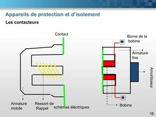 Appareils de protection et d’isolement
Les contacteurs
16
schémas éléctriques
Armature
fixe
Amortisseur
Bobine
Borne de la
bobine
Armature
mobile
Ressort de
Rappel
Contact
 