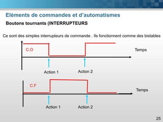 Eléments de commandes et d’automatismes
Boutons tournants (INTERRUPTEURS
25
Ce sont des simples interrupteurs de commande . Ils fonctionnent comme des bistables
Action 1 Action 2
Temps
C.O
Action 1 Action 2
Temps
C.F
 