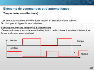 Eléments de commandes et d’automatismes
Temporisateurs (sélecteurs)
28
Les contacts travaillent en différé par rapport à l’excitation d’une bobine .
On distingue six types de temporisation:
Contact à ouverture temporisé à la fermeture
Ce contact s’ouvre instantanément à l’excitation de la bobine; à sa désexcitation ,il se
ferme après une temporisation t
bobine
contact
t t
temps
temps
 