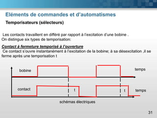 Eléments de commandes et d’automatismes
Temporisateurs (sélecteurs)
31
Les contacts travaillent en différé par rapport à l’excitation d’une bobine .
On distingue six types de temporisation:
Contact à fermeture temporisé à l’ouverture
Ce contact s’ouvre instantanément à l’excitation de la bobine; à sa désexcitation ,il se
ferme après une temporisation t
schémas électriques
t t
temps
temps
bobine
contact
 