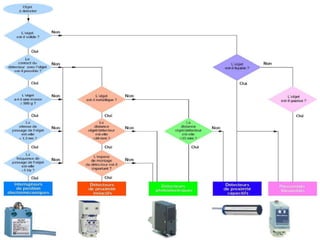 Capteurs de positions et de proximité
50
Phase 1 : détermination de la famille de détecteurs adaptée à l'application
La démarche d'aide au choix s'établit en deux temps :
 