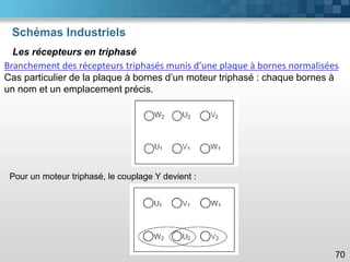 Schémas Industriels
70
Les récepteurs en triphasé
Branchement des récepteurs triphasés munis d’une plaque à bornes normalisées
Cas particulier de la plaque à bornes d’un moteur triphasé : chaque bornes à
un nom et un emplacement précis.
Pour un moteur triphasé, le couplage Y devient :
 