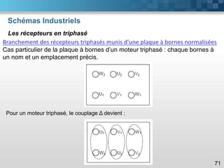 Schémas Industriels
71
Les récepteurs en triphasé
Branchement des récepteurs triphasés munis d’une plaque à bornes normalisées
Cas particulier de la plaque à bornes d’un moteur triphasé : chaque bornes à
un nom et un emplacement précis.
Pour un moteur triphasé, le couplage Δ devient :
 