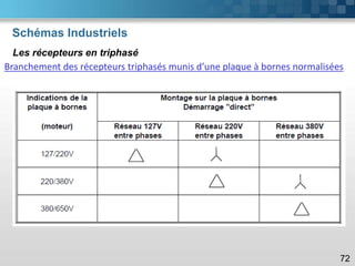 Schémas Industriels
72
Les récepteurs en triphasé
Branchement des récepteurs triphasés munis d’une plaque à bornes normalisées
 