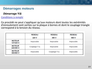 Démarrages moteurs
77
Démarrage Y/Δ
Conditions à remplir
Ce procédé ne peut s'appliquer qu'aux moteurs dont toutes les extrémités
d'enroulement sont sorties sur la plaque à bornes et dont le couplage triangle
correspond à la tension du réseau.
 