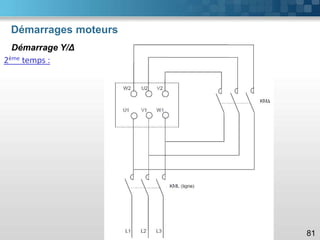 Démarrages moteurs
81
Démarrage Y/Δ
2ème temps :
 
