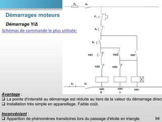 Démarrages moteurs
94
Démarrage Y/Δ
Avantage :
❑ La pointe d'intensité au démarrage est réduite au tiers de la valeur du démarrage direct
❑ Installation très simple en appareillage. Faible coût.
Inconvénient :
❑ Apparition de phénomènes transitoires lors du passage d'étoile en triangle
Schémas de commande le plus utilisée:
 