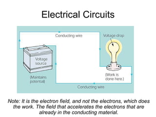Electrical Circuits Note: It is the electron field, and not the electrons, which does the work. The field that accelerates the electrons that are already in the conducting material. 