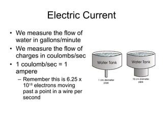 Electric Current We measure the flow of water in gallons/minute We measure the flow of charges in coulombs/sec 1 coulomb/sec = 1 ampere Remember this is 6.25 x 10 18  electrons moving past a point in a wire per second 
