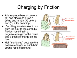 Charging by Friction Arbitrary numbers of protons (+) and electrons (-) on a comb and in hair (A) before and (B) after combing. Combing transfers electrons from the hair to the comb by friction, resulting in a negative charge on the comb and a positive charge on the hair Hair “stands up” because the positive charges of each hair strand repel each other 