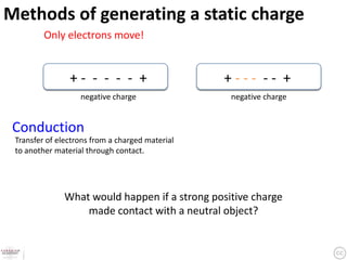 Methods of generating a static charge
         Only electrons move!


                +- - - - - +                     +--- -- +
                   negative charge               negative charge


 Conduction
 Transfer of electrons from a charged material
 to another material through contact.




              What would happen if a strong positive charge
                  made contact with a neutral object?
 