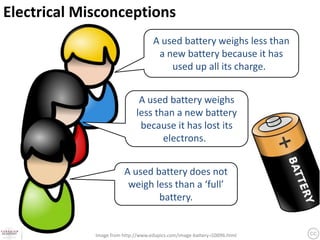 Electrical Misconceptions
                                     A used battery weighs less than
                                      a new battery because it has
                                         used up all its charge. .


                               A used battery weighs
                              less than a new battery
                               because it has lost its
                                     electrons. .


                         A used battery does not
                          weigh less than a ‘full’
                                 battery.


             Image from http://www.edupics.com/image-battery-i10096.html
 