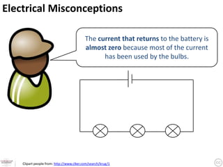 Electrical Misconceptions

                                           The current that returns to the battery is
                                           almost zero because most of the current
                                                 has been used by the bulbs.




    Clipart people from: http://www.clker.com/search/krug/1
 