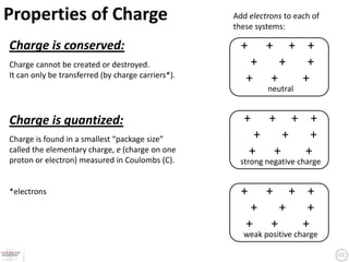 Properties of Charge                                Add electrons to each of
                                                    these systems:

Charge is conserved:                                  +        +   + +
Charge cannot be created or destroyed.                  +        +    +
It can only be transferred (by charge carriers*).      +       +     +
                                                               neutral


Charge is quantized:                                  +        +       + +
Charge is found in a smallest “package size”               +         +    +
called the elementary charge, e (charge on one            +        +     +
proton or electron) measured in Coulombs (C).         strong negative charge


*electrons                                            +        +   + +
                                                        +        +    +
                                                       +       +     +
                                                      weak positive charge
 