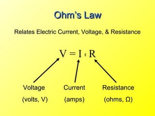 Ohm’s Law
Relates Electric Current, Voltage, & Resistance


                V=IxR


   Voltage        Current       Resistance
  (volts, V)      (amps)         (ohms, Ω)
 