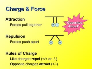 Charge & Force
Attraction
                                         “Opposites
  Forces pull together         + -
                                          Attract”


Repulsion
  Forces push apart        +         +


Rules of Charge
  Like charges repel (+/+ or -/-)
  Opposite charges attract (+/-)
 
