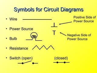 Symbols for Circuit Diagrams
                               Positive Side of
• Wire
                               Power Source

• Power Source
                           Negative Side of
• Bulb                     Power Source

• Resistance

• Switch (open)     (closed)
 