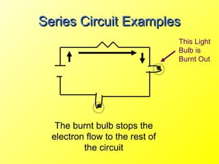 Series Circuit Examples
                                 This Light
                                 Bulb is
                                 Burnt Out




   The burnt bulb stops the
  electron flow to the rest of
          the circuit
 