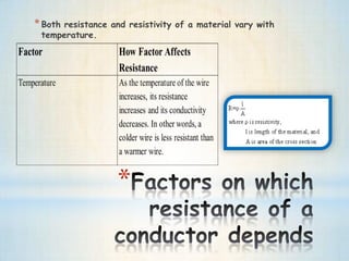 *
*Both resistance and resistivity of a material vary with
temperature.
 
