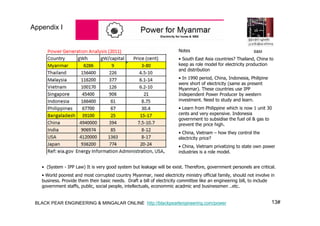 13#BLACK PEAR ENGINEERING & MINGALAR ONLINE http://blackpearlengineering.com/power
Notes
• South East Asia countries? Thailand, China to
keep as role model for electricity production
and distribution
• In 1990 period, China, Indonesia, Philipine
were short of electricity (same as present
Myanmar). These countries use IPP
Independent Power Producer by western
investment. Need to study and learn.
• Learn from Philippine which is now 1 unit 30
cents and very expensive. Indonesia
government to subsidise the fuel oil & gas to
prevent the price high.
• China, Vietnam – how they control the
electricity price?
• China, Vietnam privatizing to state own power
industries is a role model.
• (System - IPP Law) It is very good system but leakage will be exist. Therefore, government personels are critical.
• World poorest and most corrupted country Myanmar, need electricity ministry official family, should not involve in
business. Provide them their basic needs. Draft a bill of electricity committee like an engineering bill, to include
government staffs, public, social people, intellectuals, econommic acadmic and businessmen ..etc.
Appendix I
B&M
 