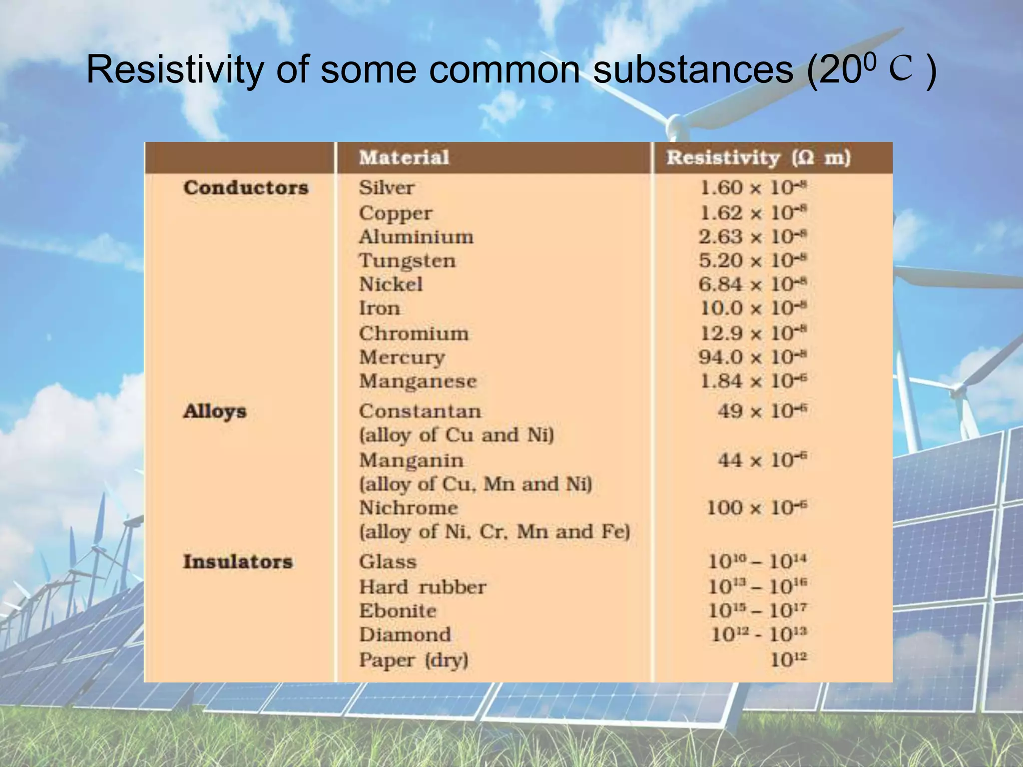 Resistivity of some common substances (200 C )
 