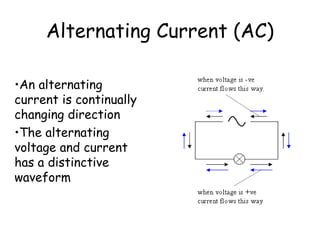 Alternating Current (AC) 
•An alternating 
current is continually 
changing direction 
•The alternating 
voltage and current 
has a distinctive 
waveform 
 