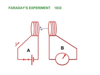 FARADAY’S EXPERIMENT 1832 
I 
A B 
 