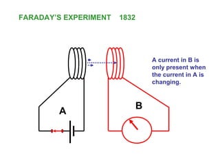 FARADAY’S EXPERIMENT 1832 
I 
A current in B is 
only present when 
the current in A is 
changing. 
A B 
 