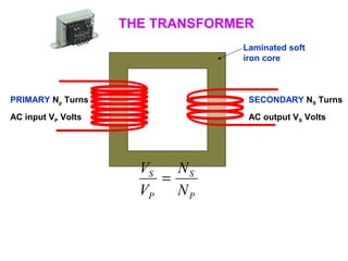 PRIMARY Np Turns 
AC input VP Volts 
THE TRANSFORMER 
Laminated soft 
iron core 
SECONDARY NS Turns 
AC output VS Volts 
S 
P 
V S 
= 
P 
N 
N 
V 
 