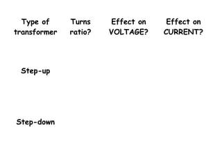 Type of 
transformer 
Turns 
ratio? 
Effect on 
VOLTAGE? 
Effect on 
CURRENT? 
Step-up 
Step-down 
 