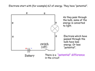 Electrons start with (for example) 6J of energy. They have “potential”. 
As they pass through 
the bulb, some of the 
energy is converted 
to light. 
Electrons which have 
passed through the 
bulb have less 
energy. Or less 
“potential”. 
There is a “potential” difference 
in the circuit 
 