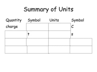 Summary of Units 
Quantity Symbol Units Symbol 
charge Q coulombs C 
time t seconds s 
current I amperes A 
voltage V volts V 
 