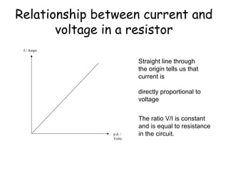 Relationship between current and 
voltage in a resistor 
I / Amps 
p.d. / 
Volts 
Straight line through 
the origin tells us that 
current is 
directly proportional to 
voltage 
The ratio V/I is constant 
and is equal to resistance 
in the circuit. 
 