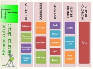 Elementsofan
electricalcircuit
GENERATORSBatteries
Alternators
or dynamos.
Photovoltaic
solar cells.
Hydrogen
cells
CONDUCTORS
Conductors
Junctions
Crossings
RECEPTORS
Bulb
Motor
Resistor
Bell
Buzzer
CONTROL
DEVICES
Switch
Commutator
switch
Push
button
PROTECTION
DEVICES
Fuse
 