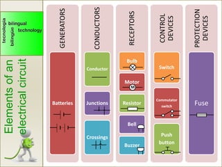 Elementsofan
electricalcircuit
GENERATORS
Batteries
CONDUCTORS
Conductor
Junctions
Crossings
RECEPTORS
Bulb
Motor
Resistor
Bell
Buzzer
CONTROL
DEVICES
Switch
Commutator
switch
Push
button
PROTECTION
DEVICES
Fuse
M
 