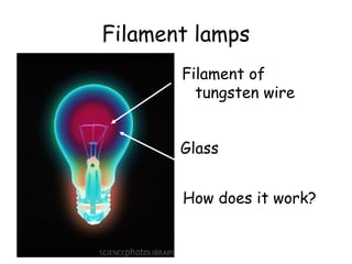 Filament lamps
Filament of
tungsten wire
Glass
How does it work?
 