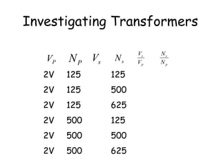 Investigating Transformers
2V 125 125
2V 125 500
2V 125 625
2V 500 125
2V 500 500
2V 500 625
sVPN sNPV p
s
V
V
p
s
N
N
 